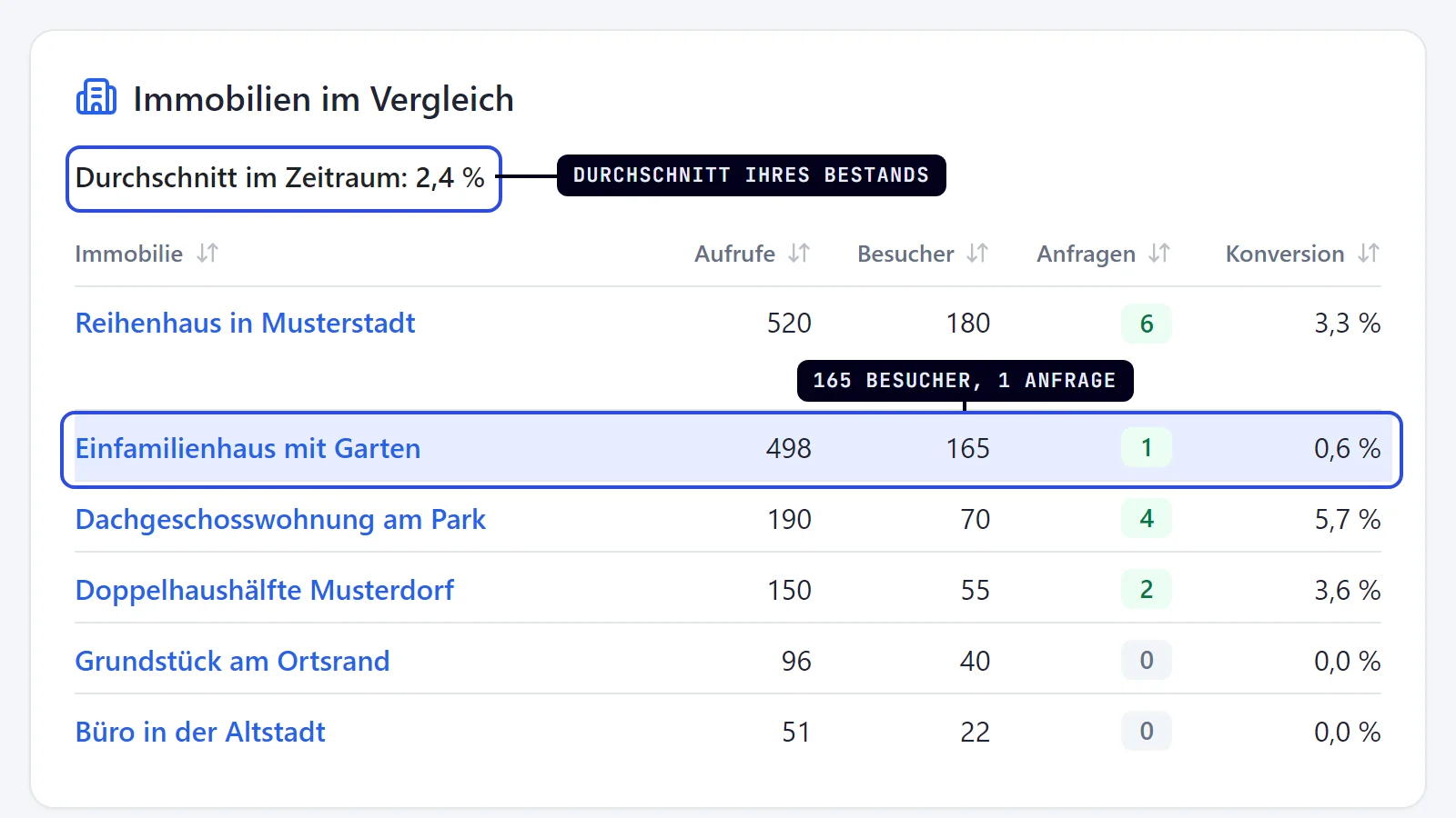 Tabelle „Immobilien im Vergleich“ im Dashboard von MG Connector mit Musterdaten: Besucher, Anfragen und Konversion je Objekt, hervorgehoben der Durchschnitt des Bestands von 2,4 % und das Einfamilienhaus mit Garten mit 165 Besuchern und einer Anfrage