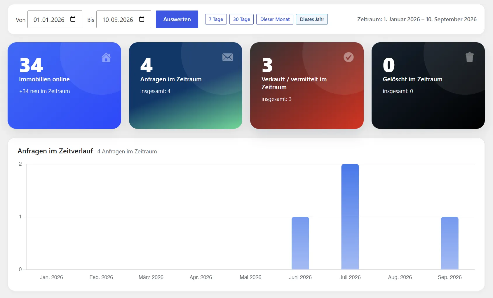 Dashboard von MG ImmoConnect mit Objekten, Anfragen und Verkäufen im Zeitraum